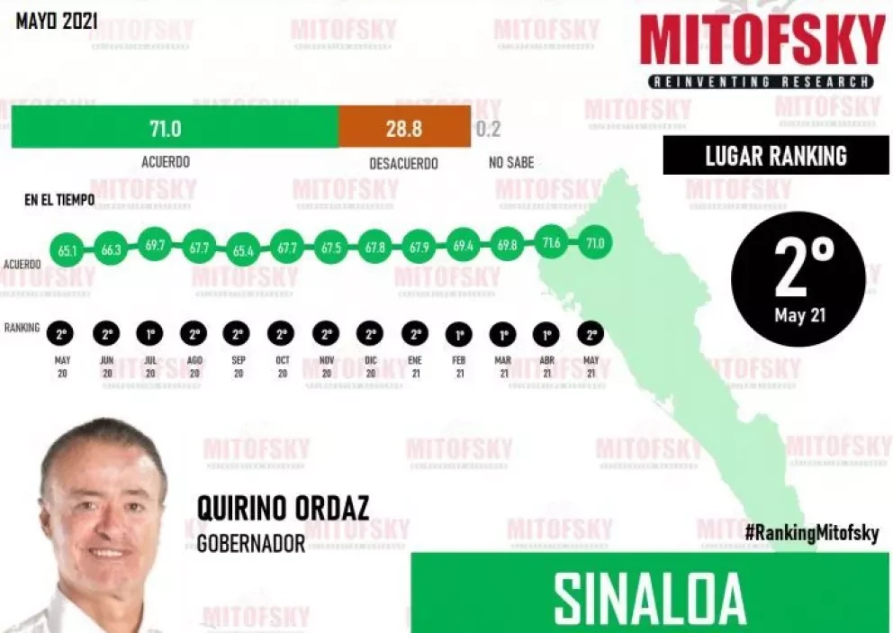 Uno de cada 2 ciudadanos aprueba a su gobernador