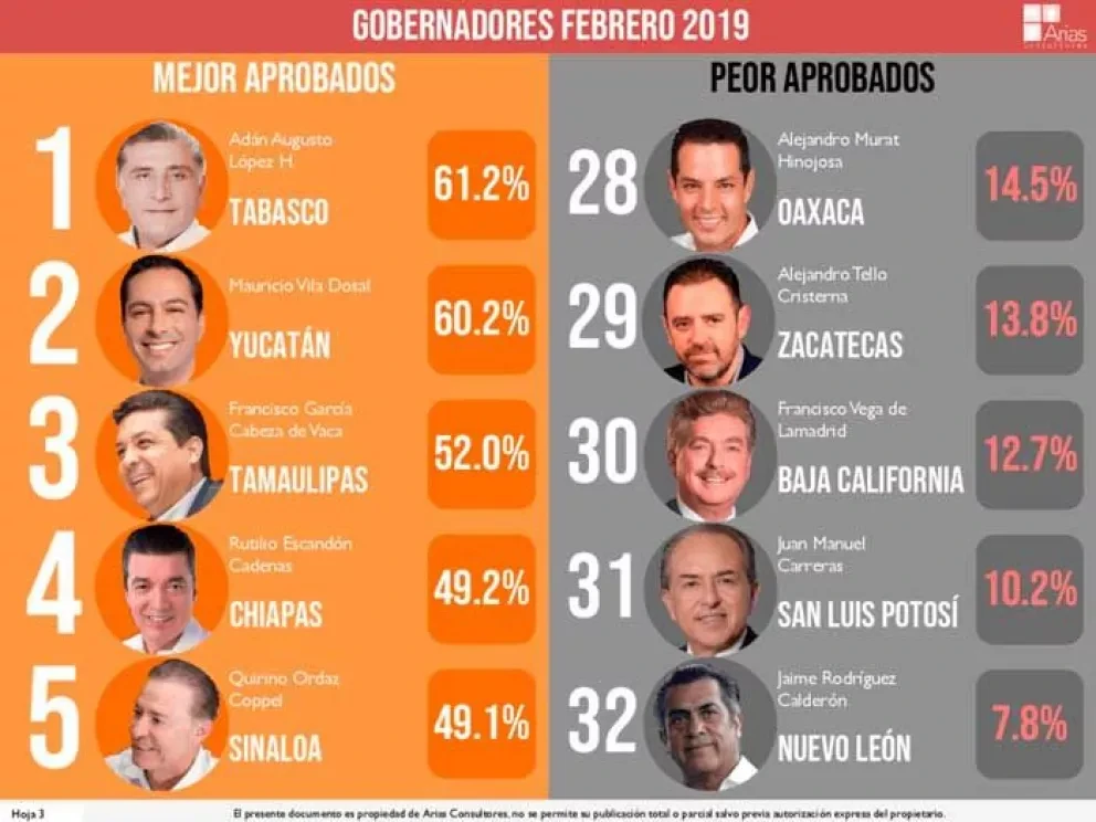 Quirino Ordaz entre los 5 gobernadores mejor calificados