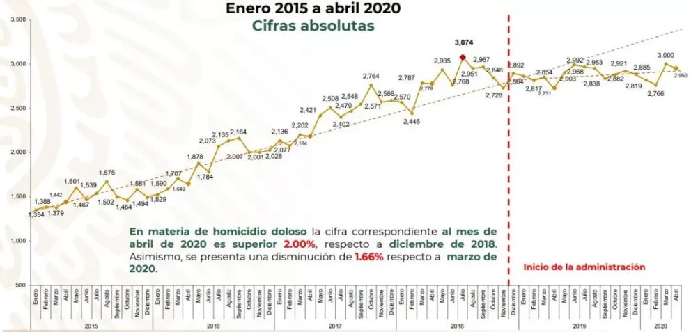 En abril, bajaron todos los delitos en México