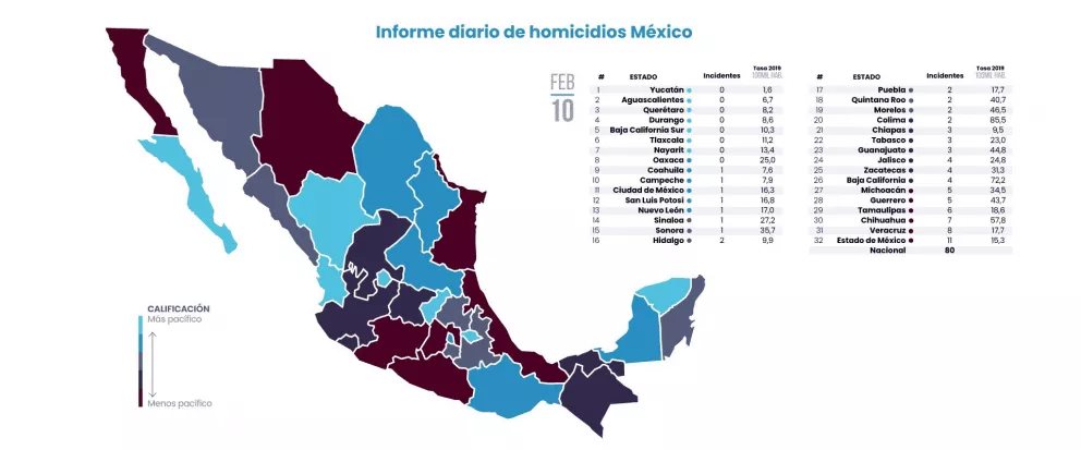 Informe diario de homicidios en México: 10 febrero 2020