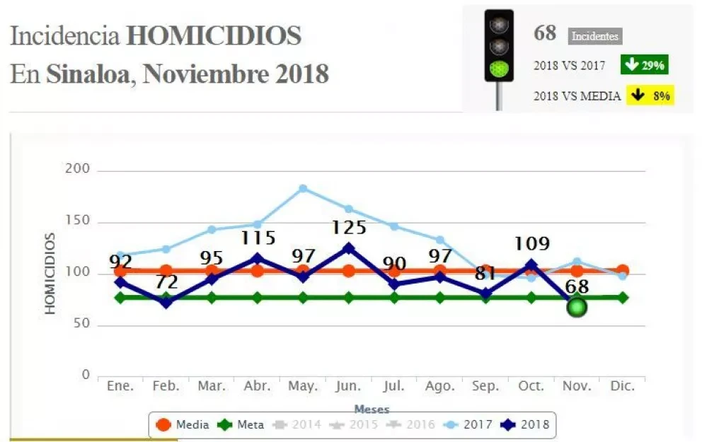Noviembre récord de menos homicidios en Sinaloa