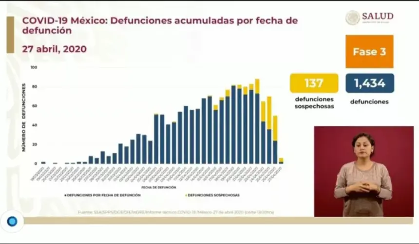 Hay 15,529 casos de coronavirus en México y 46,960 casos negativos