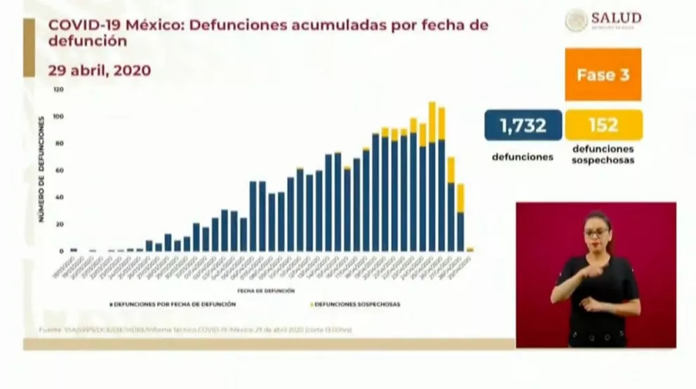 México con 17, 799 casos de coronavirus y 1,732 fallecidos