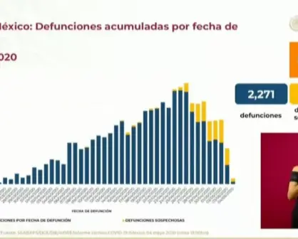 24,905 casos de coronavirus en México y 13,143 sospechosos