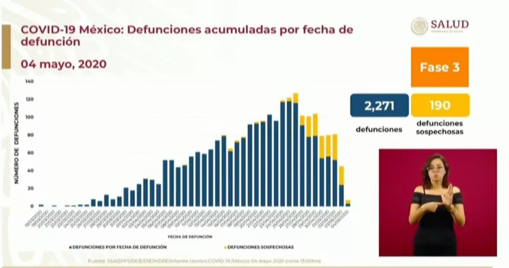 24,905 casos de coronavirus en México y 13,143 sospechosos