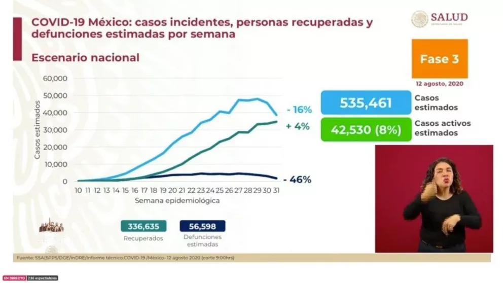 México suma más de 498 mil casos de coronavirus y supera las 54 mil muertes por Covid-19.