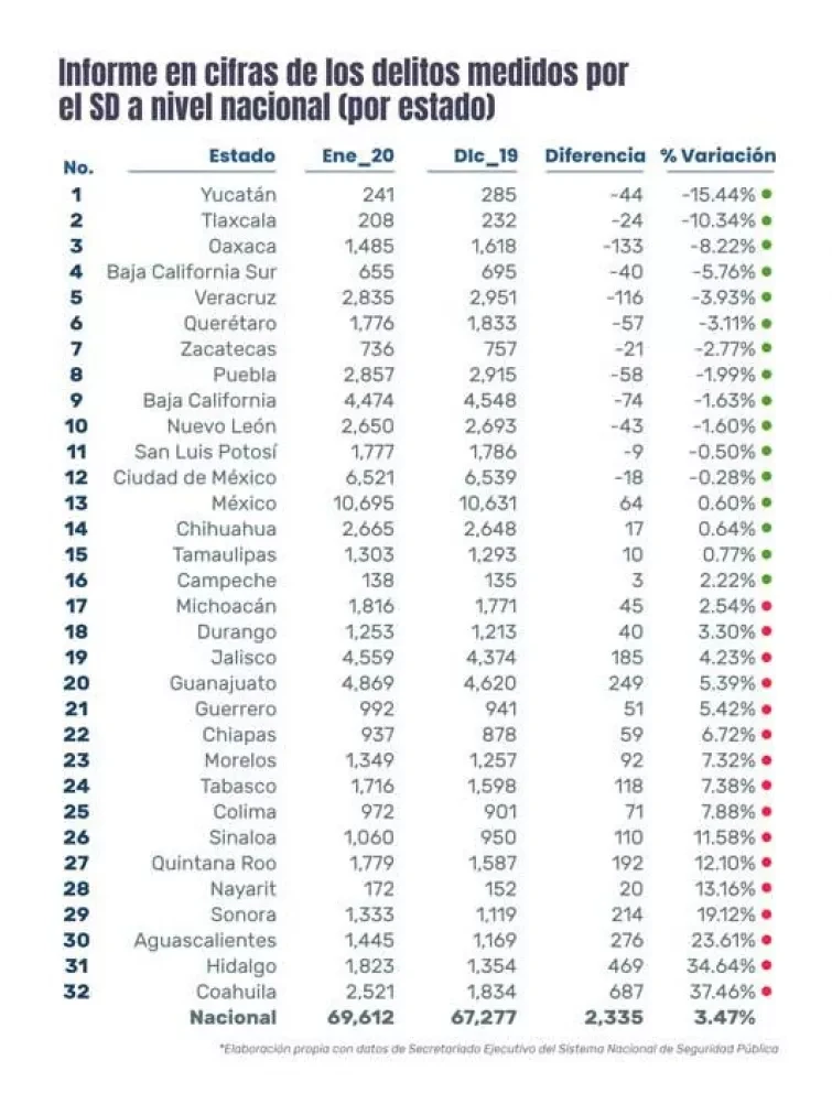 12 estados bajan sus delitos de enero 2020 vs diciembre 2019
