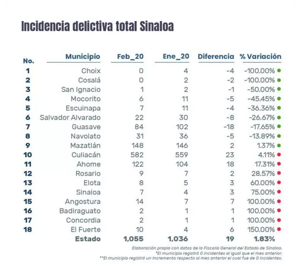 Comparación incidencia delictiva en febrero vs enero