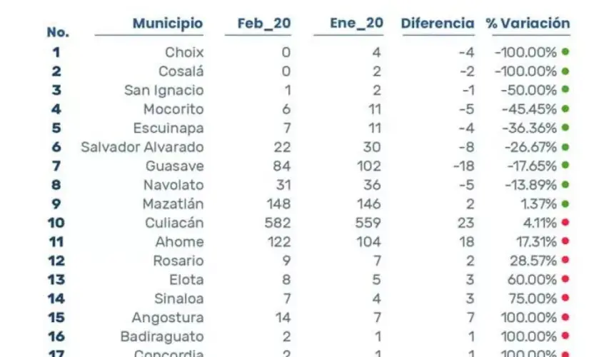 Comparación incidencia delictiva en febrero vs enero