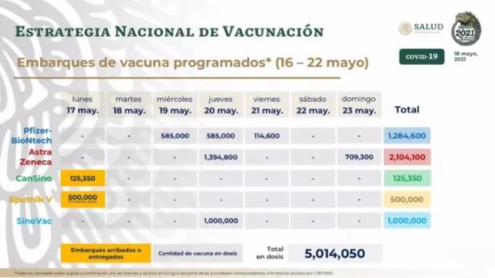 Esta semana México recibirá 5 millones de vacunas anti covid