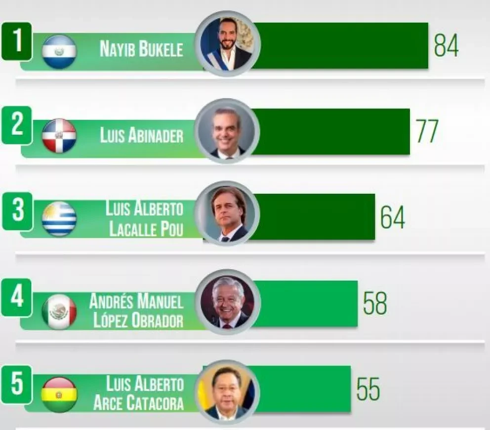 AMLO dentro del top 5 de mandatarios mejor calificados de América
