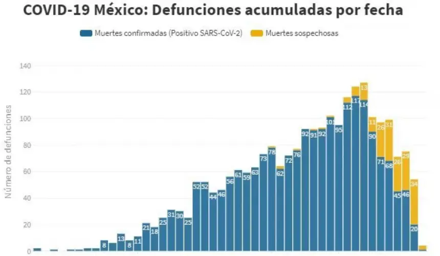 Defunciones diarias por COVID-19 en México: ¿Estamos aplanando la curva?