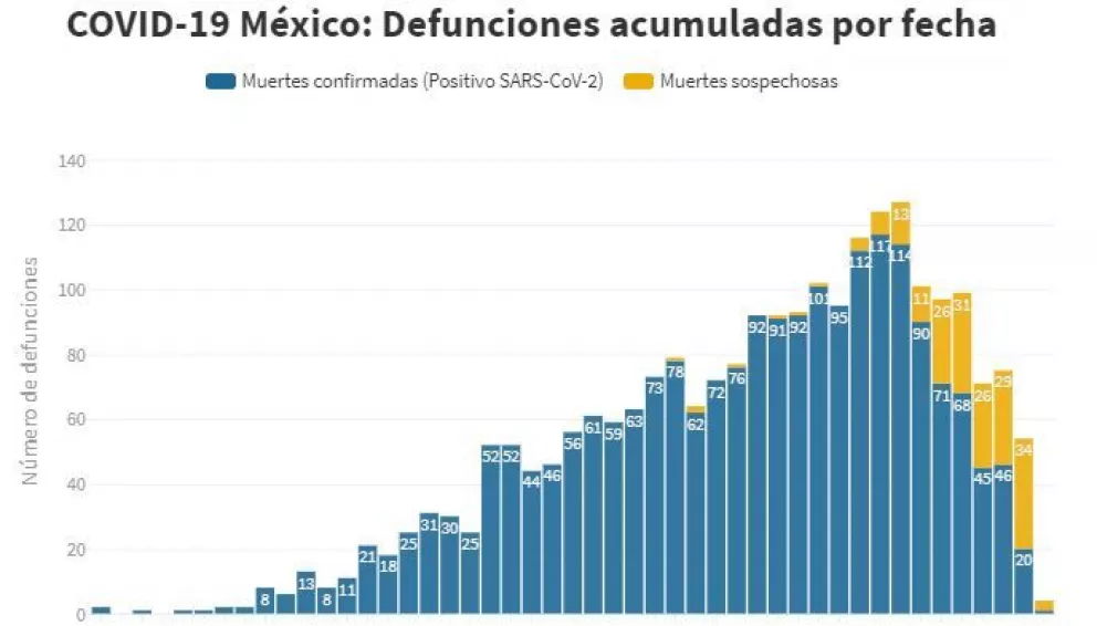 Defunciones diarias por COVID-19 en México: ¿Estamos aplanando la curva?