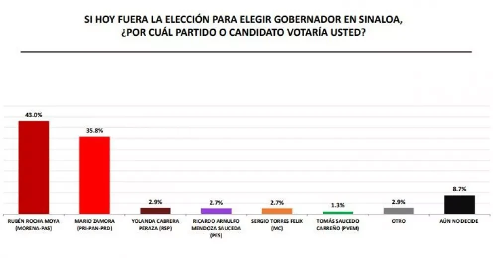Al 11 de mayo, así van los candidatos a Gobernador en Sinaloa