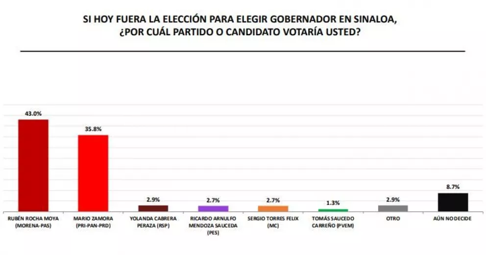 Al 11 de mayo, así van los candidatos a Gobernador en Sinaloa