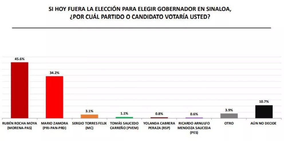 Al 27 de abril, ¿cómo van los candidatos a la gubernatura en Sinaloa?