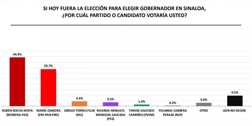 Al 28 de abril, ¿cómo van los candidatos a la gubernatura en Sinaloa?