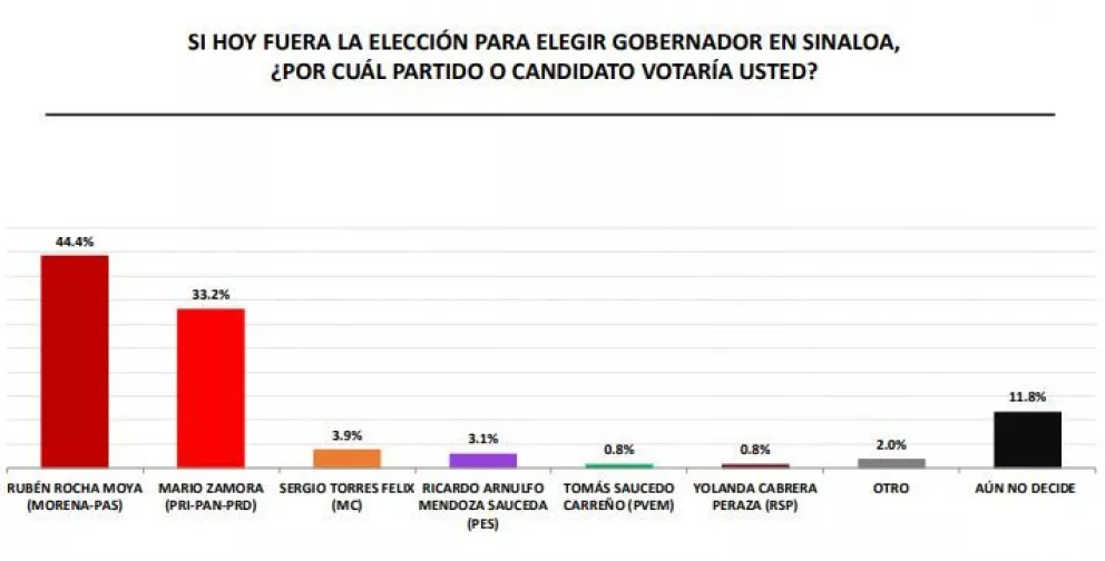 Al 29 de abril, ¿cómo van los candidatos a la gubernatura en Sinaloa?