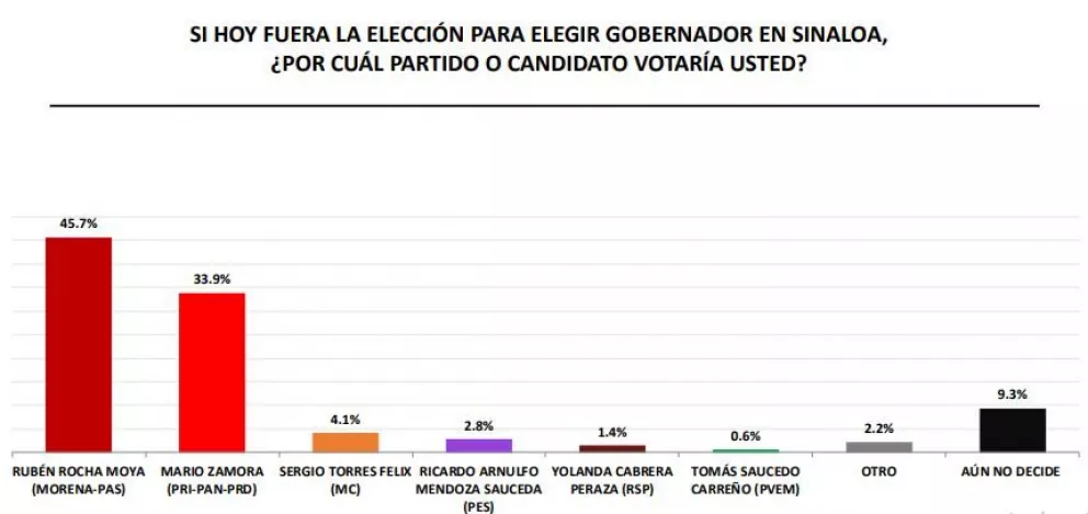 Al 30 de abril, ¿cómo van los candidatos a la gubernatura en Sinaloa?