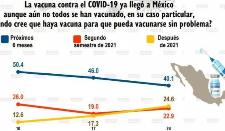 Mexicanos creen que tendrán acceso a vacuna Covid-19 en 6 meses: Mitofsky