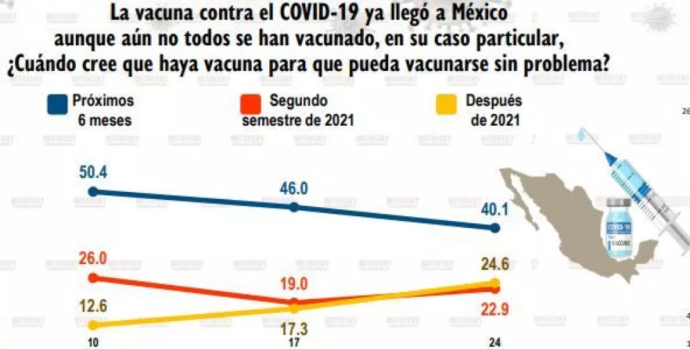 Mexicanos creen que tendrán acceso a vacuna Covid-19 en 6 meses: Mitofsky