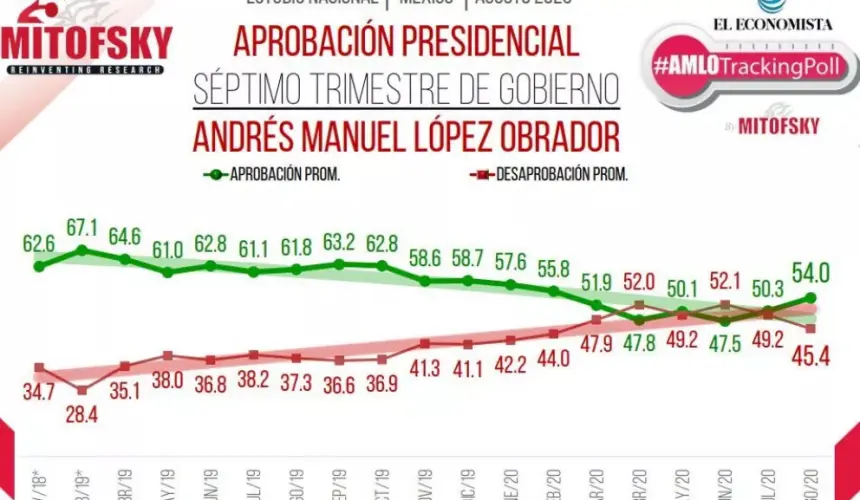 ¿Quiénes apoyan más a Amlo?