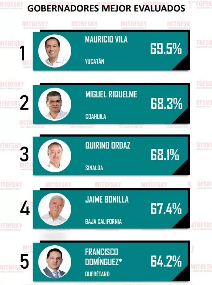El 50% de los mexicanos aprueban desempeño de los gobernadores