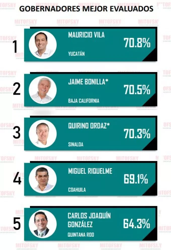 Sube aprobación de gobernadores en México en octubre