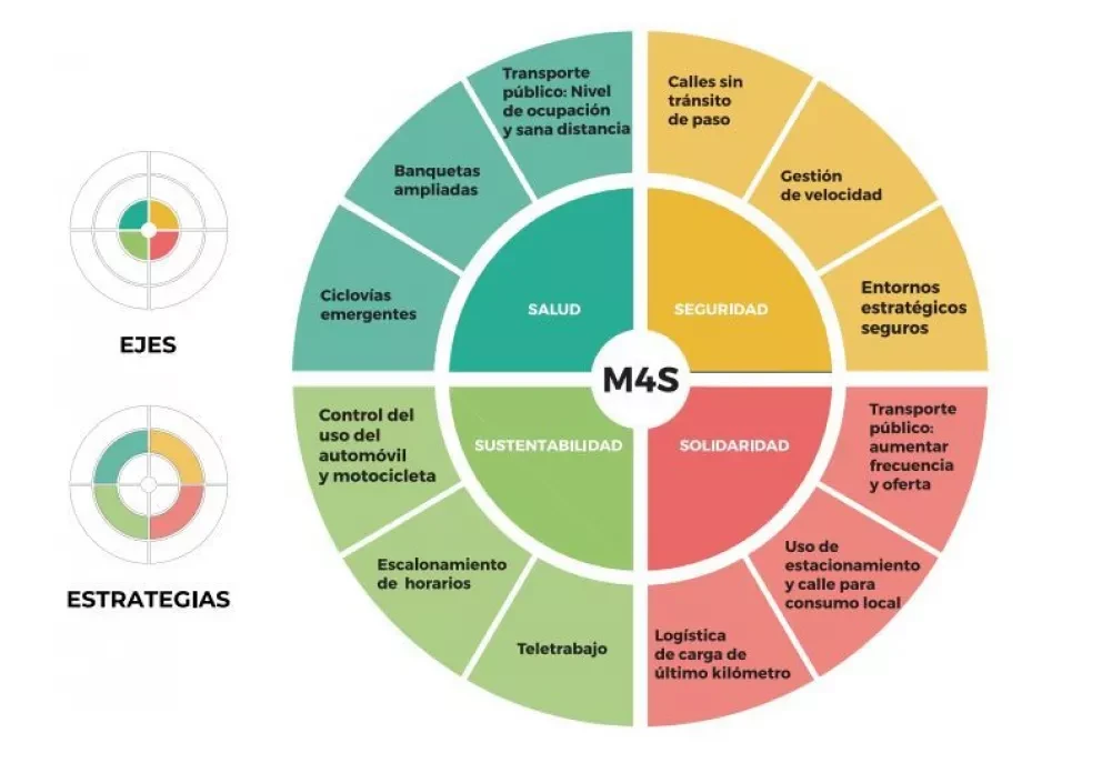 Movilidad 4S: sistemas de transporte seguros para el Covid-19