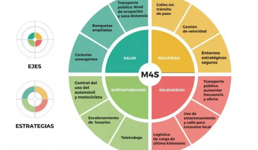 Movilidad 4S: sistemas de transporte seguros para el Covid-19