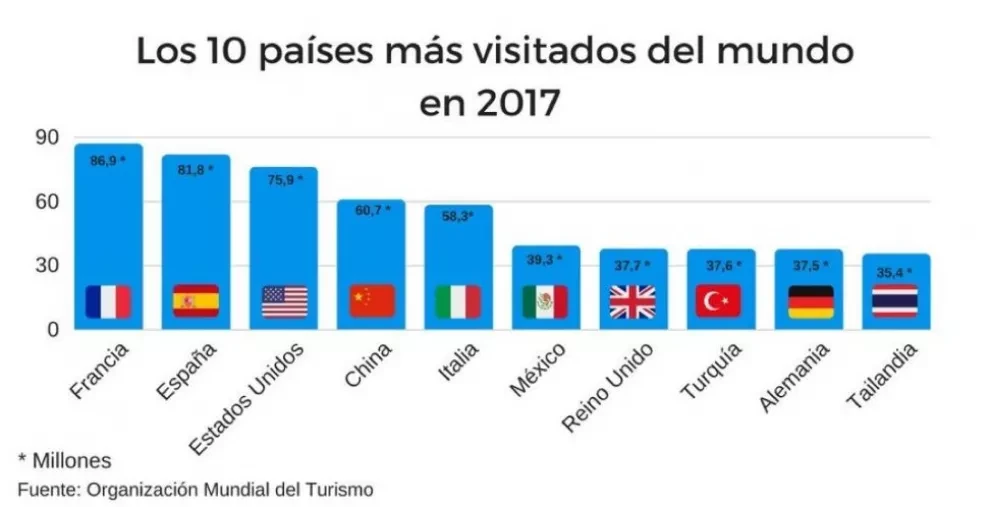 México, sexto país más visitado del mundo