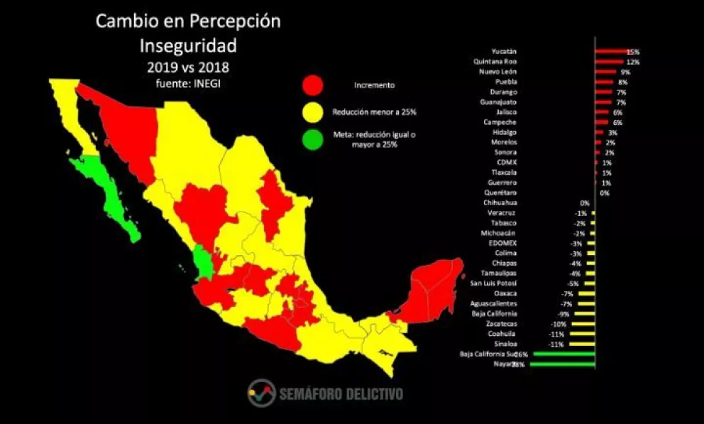 Según INEGI mejoró la percepción de inseguridad en Sinaloa