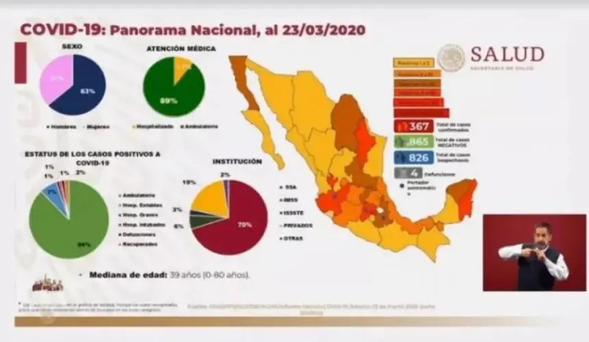 Subió a 367 casos de coronavirus confirmados en México