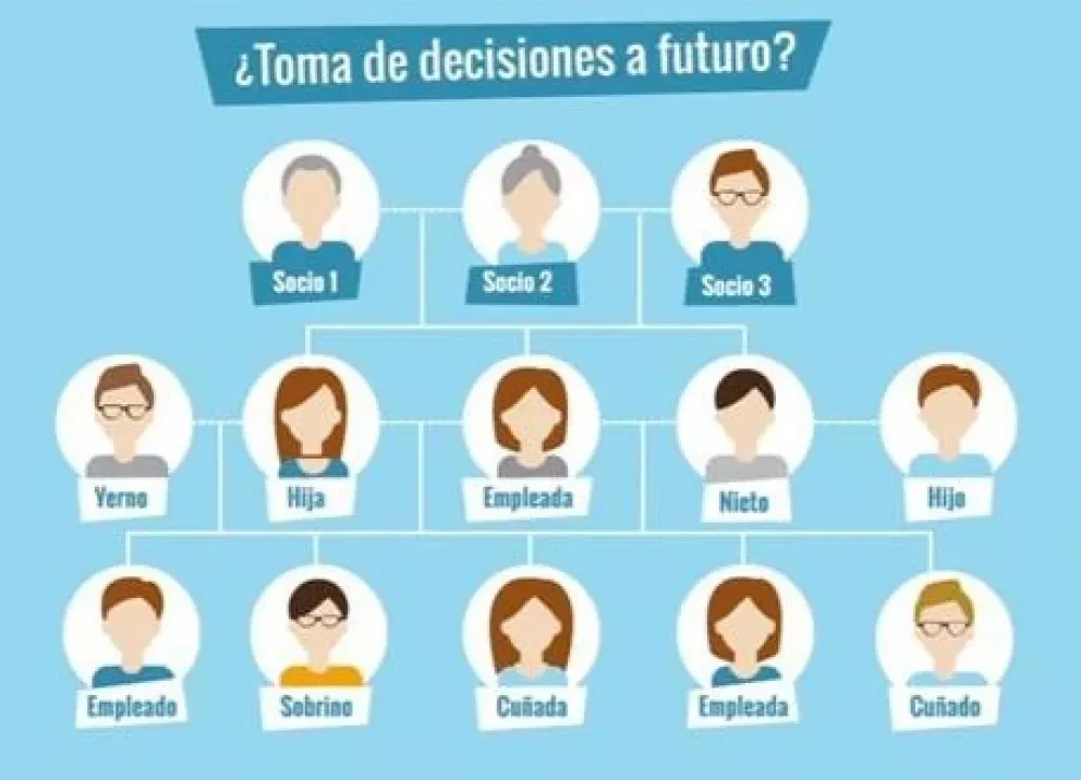 Los temas que podría comprender el Protocolo Familiar