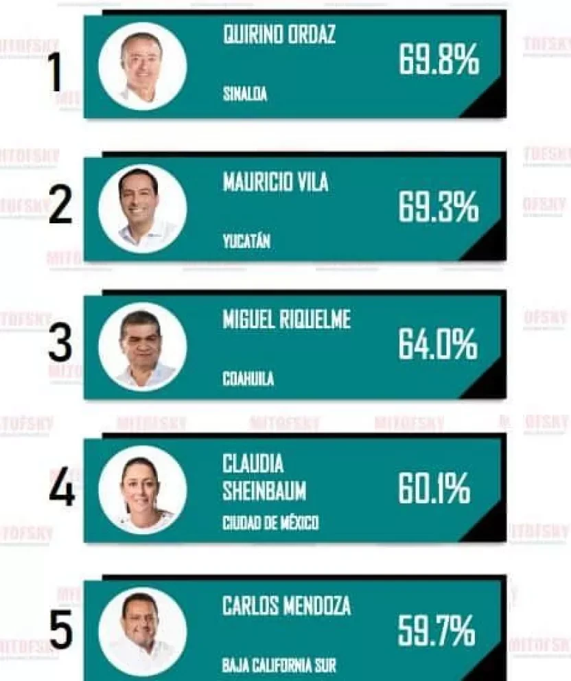 Quirino Ordaz, gobernador mejor evaluado por dos meses consecutivos