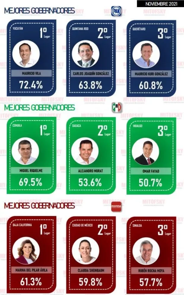 Ranking de Gobernadores