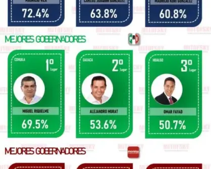 Ranking de Gobernadores