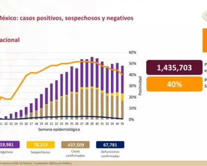 Van 637,509 casos de Covid confirmados en México y 67,781 defunciones