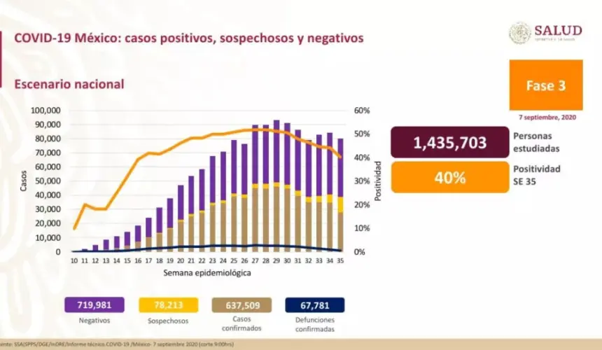 Van 637,509 casos de Covid confirmados en México y 67,781 defunciones