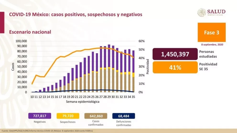Baja Covid y hay más del 50% de camas disponibles
