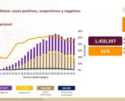 Baja Covid y hay más del 50% de camas disponibles