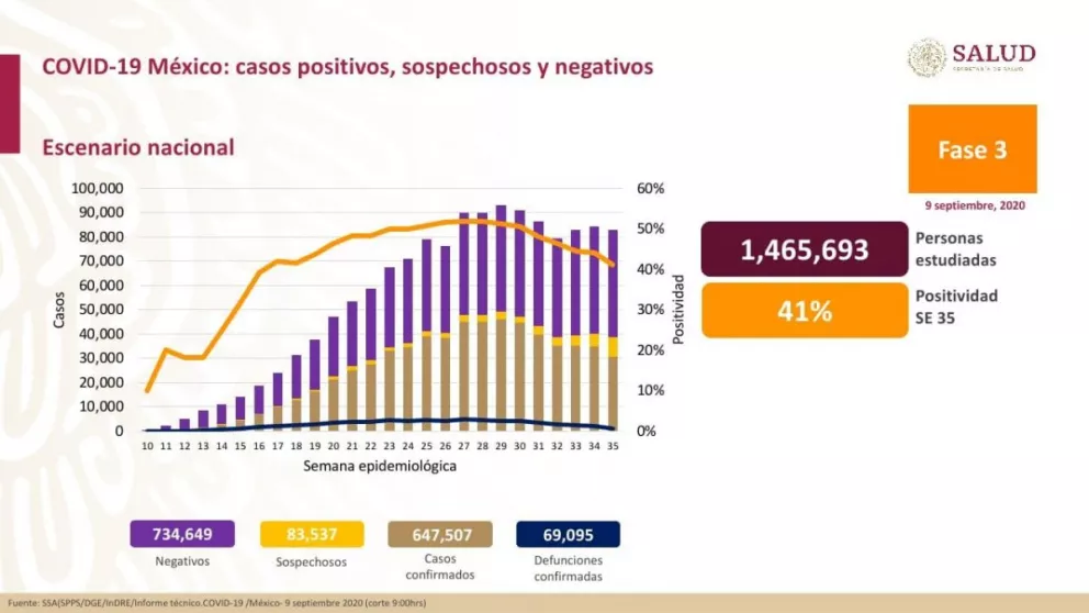 Van 647,507 casos de Covid confirmados en México y 69,095 defunciones