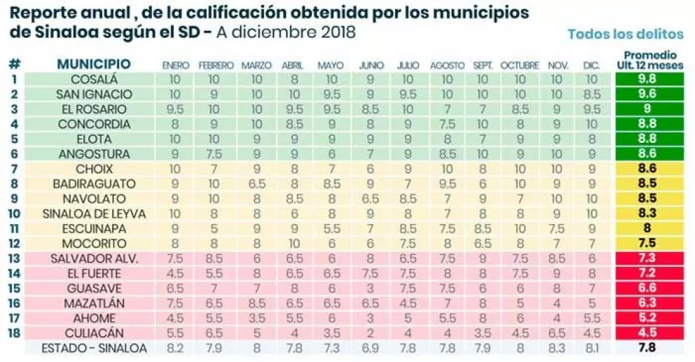 ¿Cómo le fue a Sinaloa en 2018 según Semáforo Delictivo?