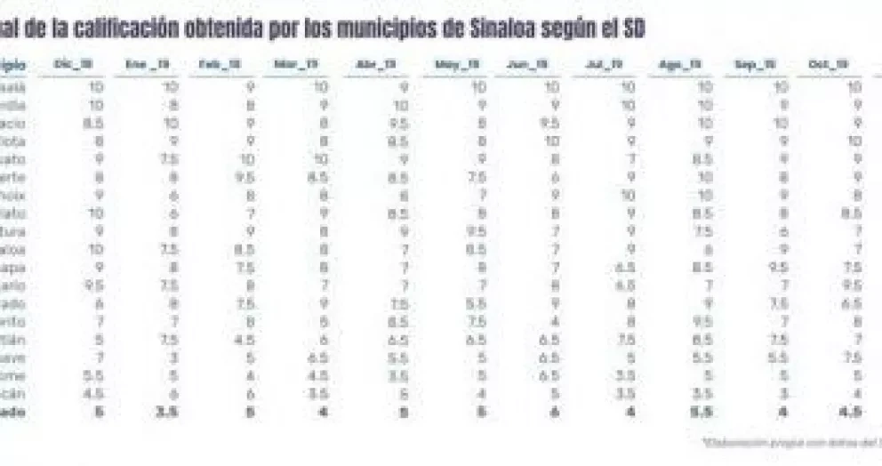 Calificación de Municipios sinaloenses en los últimos 12 meses