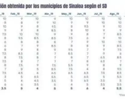 Calificación de Municipios sinaloenses en los últimos 12 meses