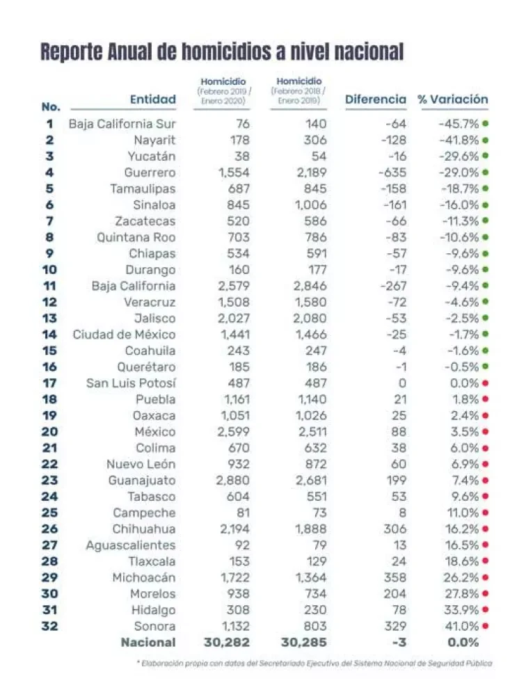 16 estados bajan homicidios en los últimos 12 meses