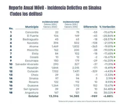 Baja 6% incidencia delictiva en Sinaloa en el último año