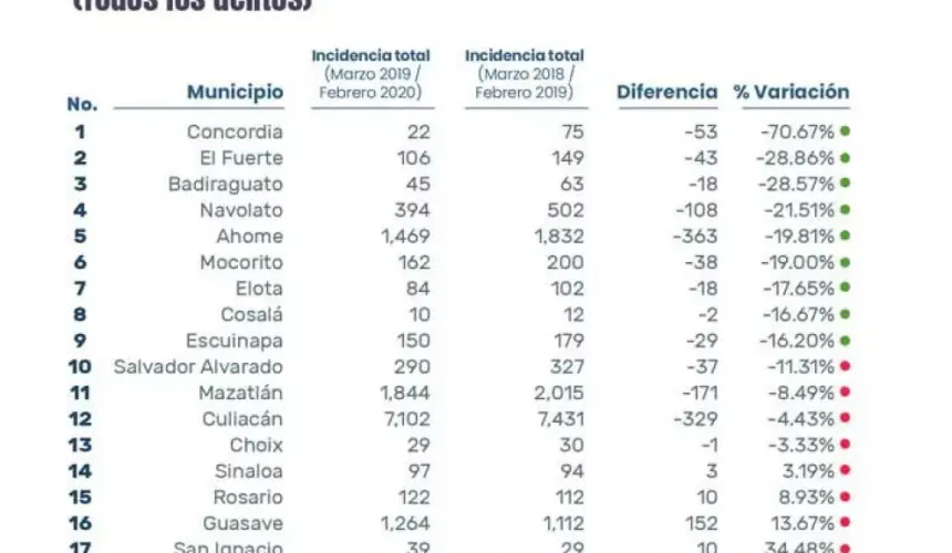 Baja 6% incidencia delictiva en Sinaloa en el último año