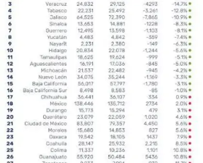 16 estados bajan sus delitos en enero 2020