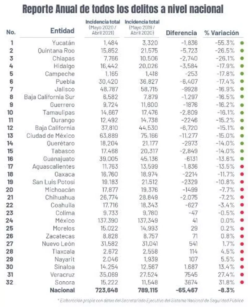23 estados en México bajan sus delitos en abril 2021